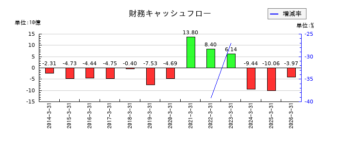 昭和産業の財務キャッシュフロー推移