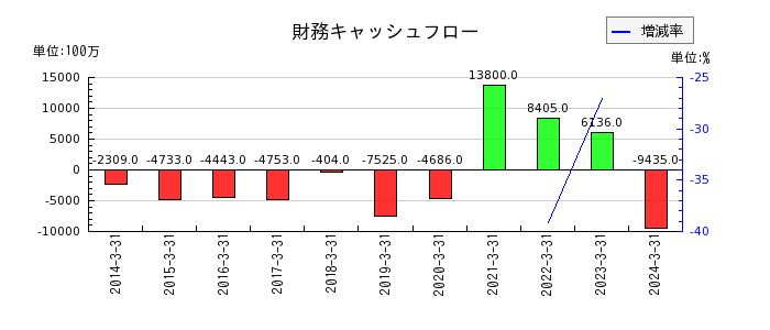 昭和産業の財務キャッシュフロー推移