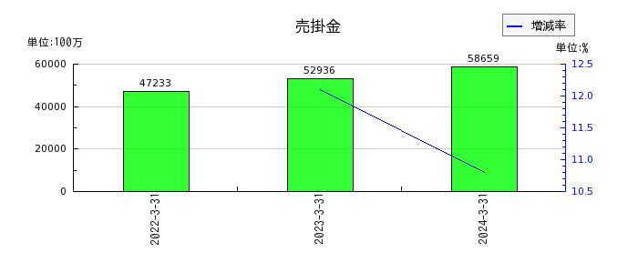 昭和産業の売掛金の推移