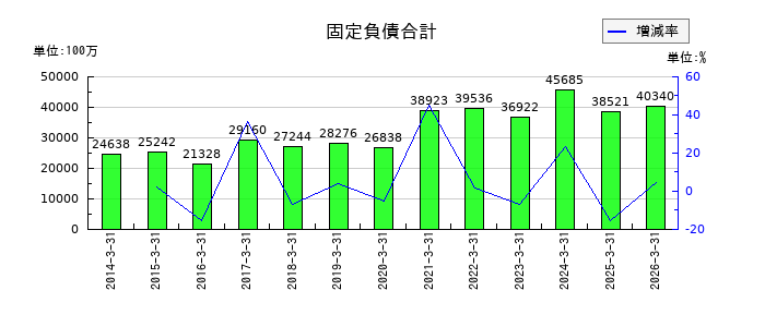 昭和産業の固定負債合計の推移