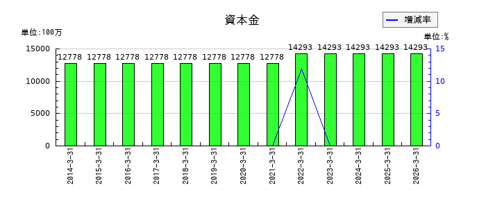 昭和産業の資本金の推移