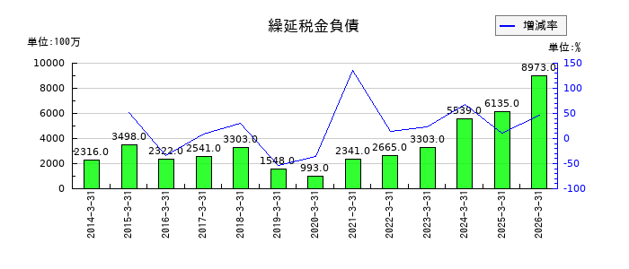 昭和産業の繰延税金負債の推移