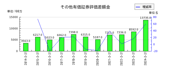 昭和産業のその他の包括利益累計額合計の推移