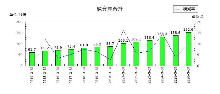 昭和産業の純資産合計の推移