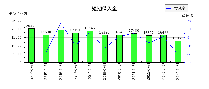 昭和産業の短期借入金の推移