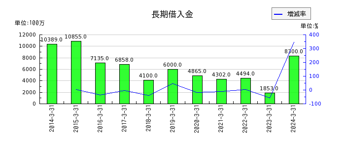 昭和産業の現金及び預金の推移