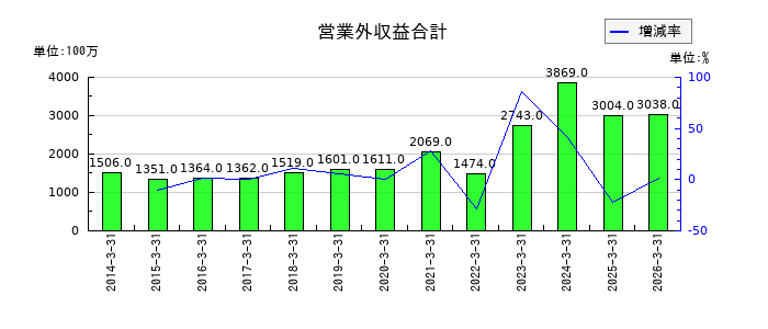 昭和産業の営業外収益合計の推移