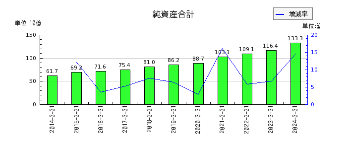 昭和産業の固定資産合計の推移