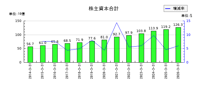 昭和産業の株主資本合計の推移