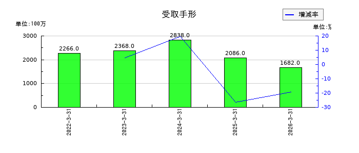 昭和産業の受取手形の推移