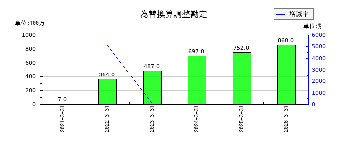 昭和産業の為替換算調整勘定の推移