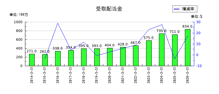 昭和産業の受取配当金の推移