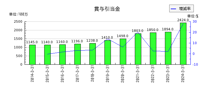昭和産業の賞与引当金の推移