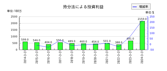 昭和産業の顧客関連資産の推移