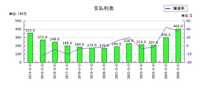 昭和産業の支払利息の推移