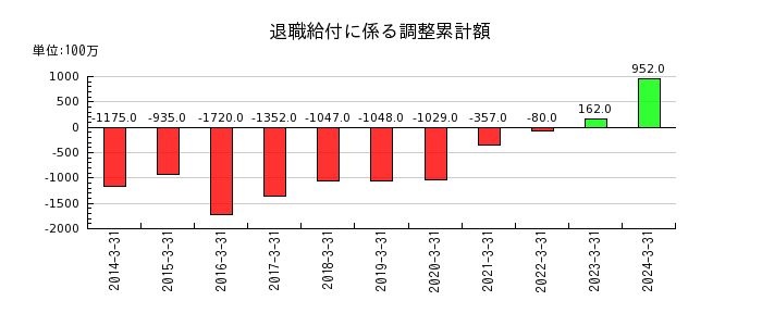 昭和産業の特別損失合計の推移