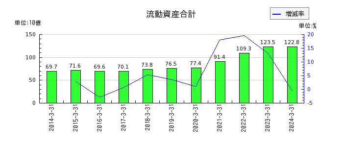 昭和産業の流動資産合計の推移