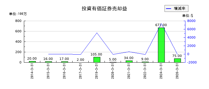 昭和産業の投資有価証券売却益の推移