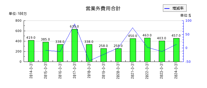 昭和産業の営業外費用合計の推移