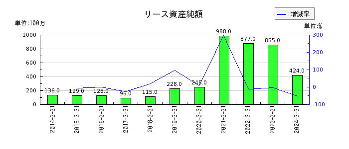 昭和産業のリース資産純額の推移
