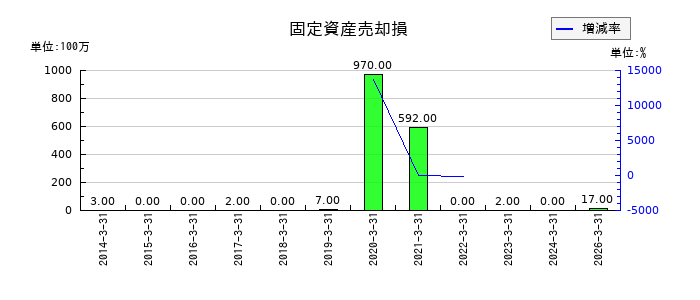 昭和産業の固定資産売却損の推移