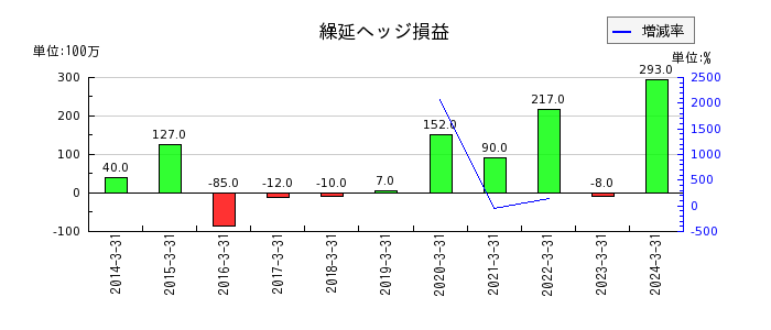 昭和産業の繰延ヘッジ損益の推移