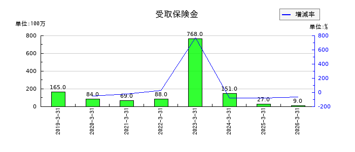 昭和産業の受取保険金の推移
