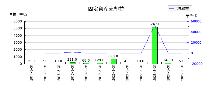 昭和産業の固定資産売却益の推移