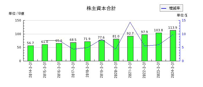 昭和産業の株主資本合計の推移