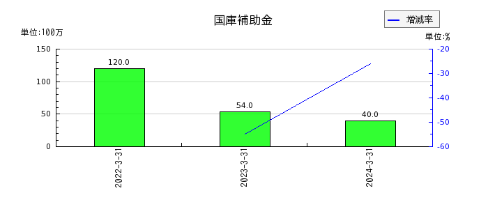 昭和産業の国庫補助金の推移
