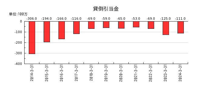 昭和産業の貸倒引当金の推移