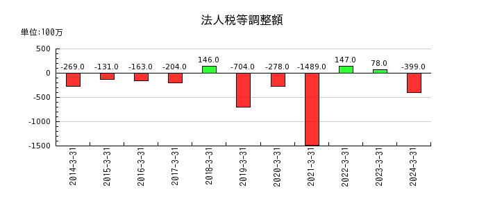 昭和産業の法人税等調整額の推移