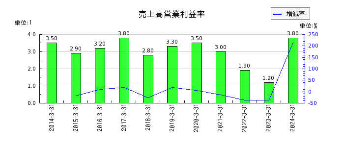 昭和産業の売上高営業利益率の推移