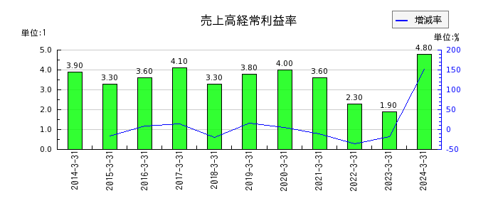 昭和産業の売上高経常利益率の推移