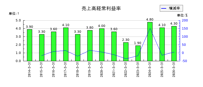 昭和産業の売上高経常利益率の推移