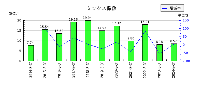 昭和産業のミックス係数の推移