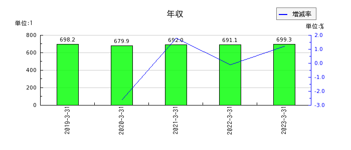 昭和産業の年収の推移