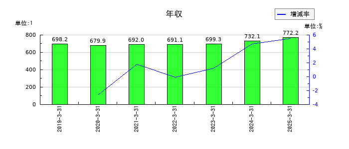 昭和産業の年収の推移