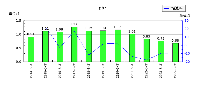 昭和産業のpbrの推移