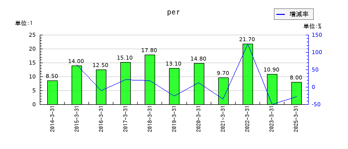 昭和産業のperの推移