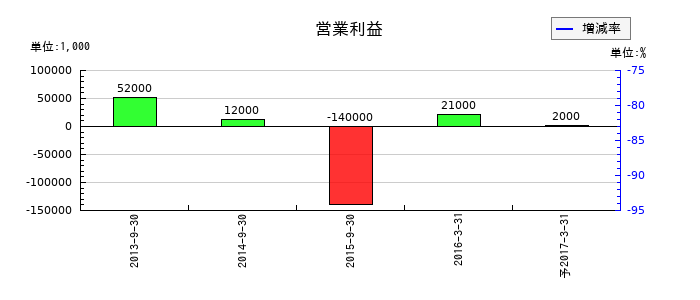 東福製粉の通期の営業利益推移