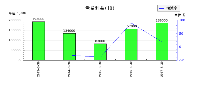 増田製粉所の第1四半期の営業利益推移