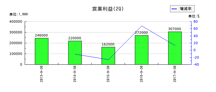 増田製粉所の第2四半期の営業利益推移