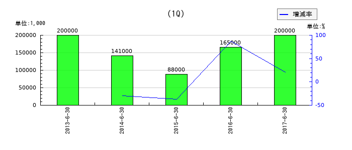 増田製粉所の第1四半期の経常利益推移