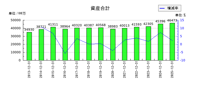 鳥越製粉の資産合計の推移
