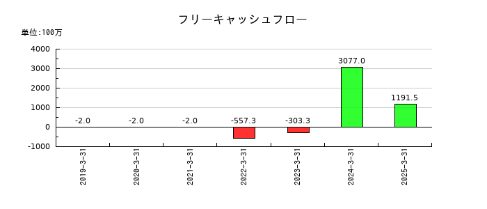 豆蔵のフリーキャッシュフロー推移