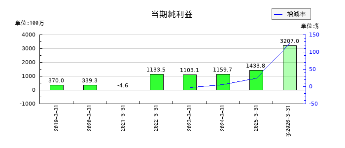 豆蔵の通期の純利益推移
