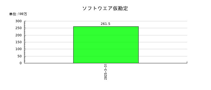 豆蔵のソフトウエア仮勘定の推移