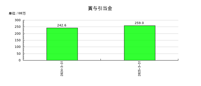 豆蔵の賞与引当金の推移
