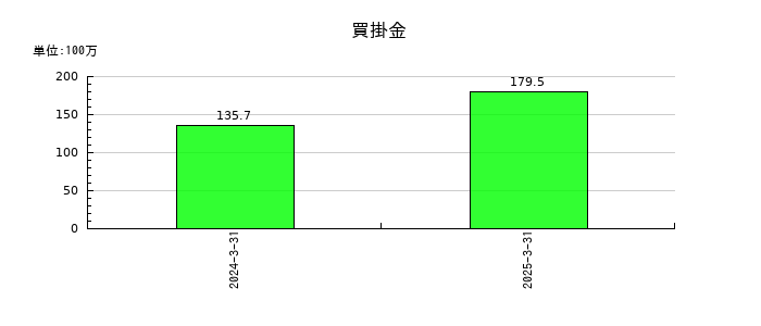 豆蔵の買掛金の推移